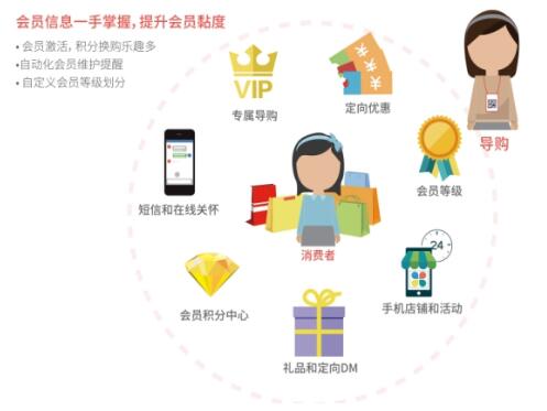 互聯網營銷泛濫時代，實體廚房用具門店的破局之路