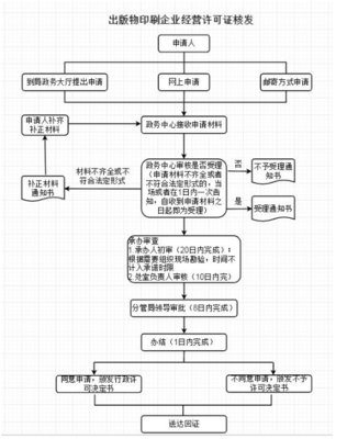 從事出版物、包裝裝潢印刷品和其他印刷品印刷經營活動企業的設立與變更審批指南
