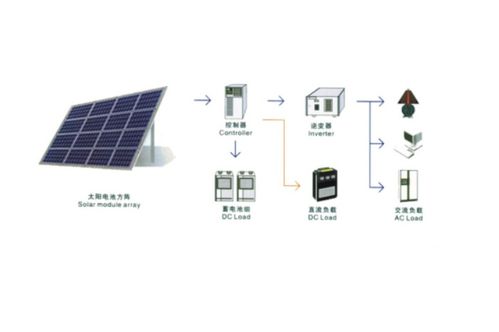 中科太陽能光伏發電產業蘊藏發展潛力